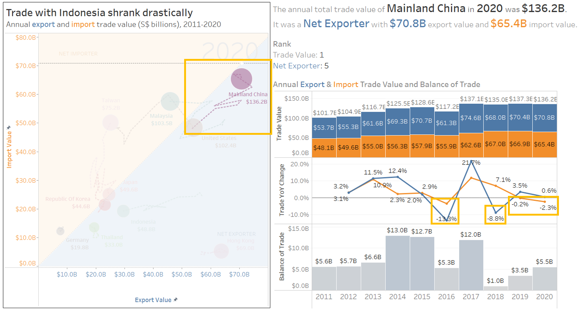 Figure 12: Mainland China on bubble chart and tooltip