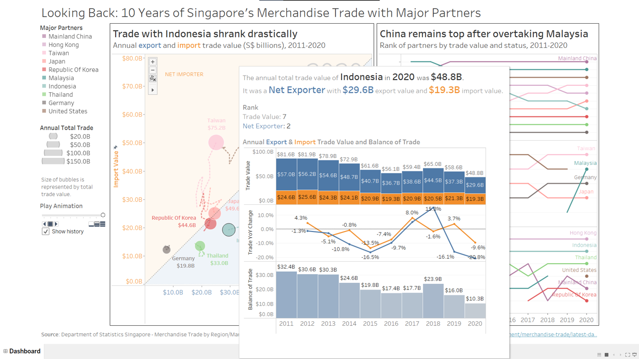 Figure 9: Dashboard at 2020 with tooltip over Indonesia