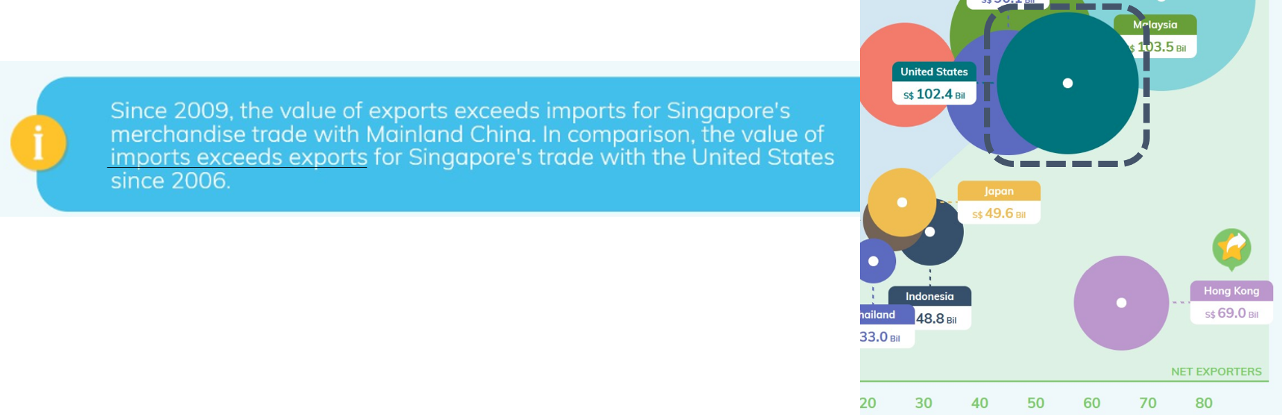 Figure 4: Annotation on trade with the US contradicts bubble chart