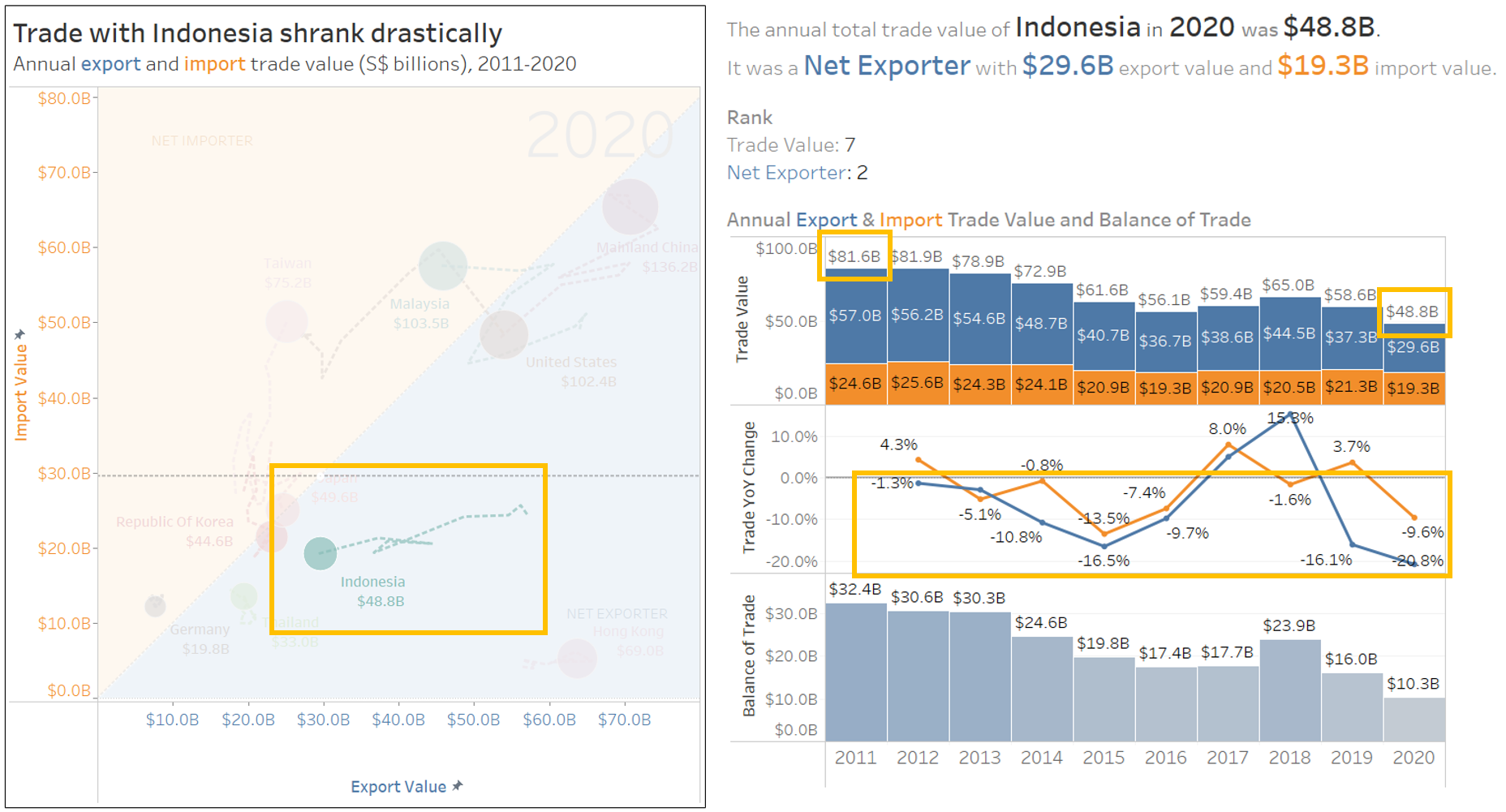 Figure 11: Indonesia on bubble chart and tooltip