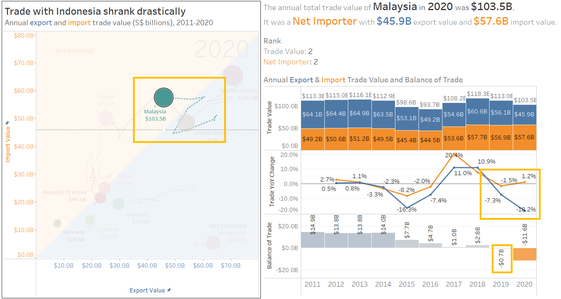 Figure 14: Malaysia on bubble chart and tooltip