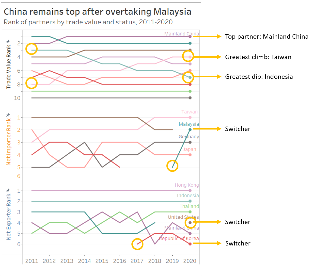 Figure 10: Rank of trade partners from 2011 to 2020
