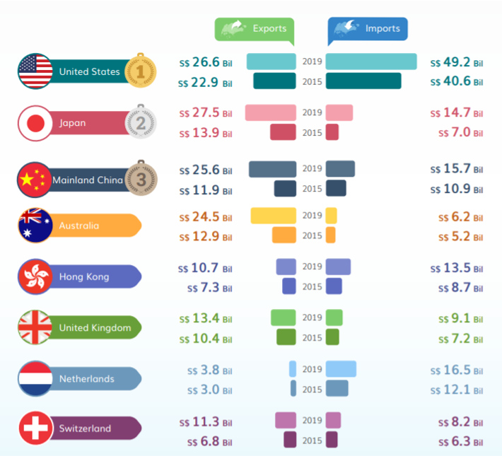 Figure 3: Major Trading Partners For Trade in Services, 2019