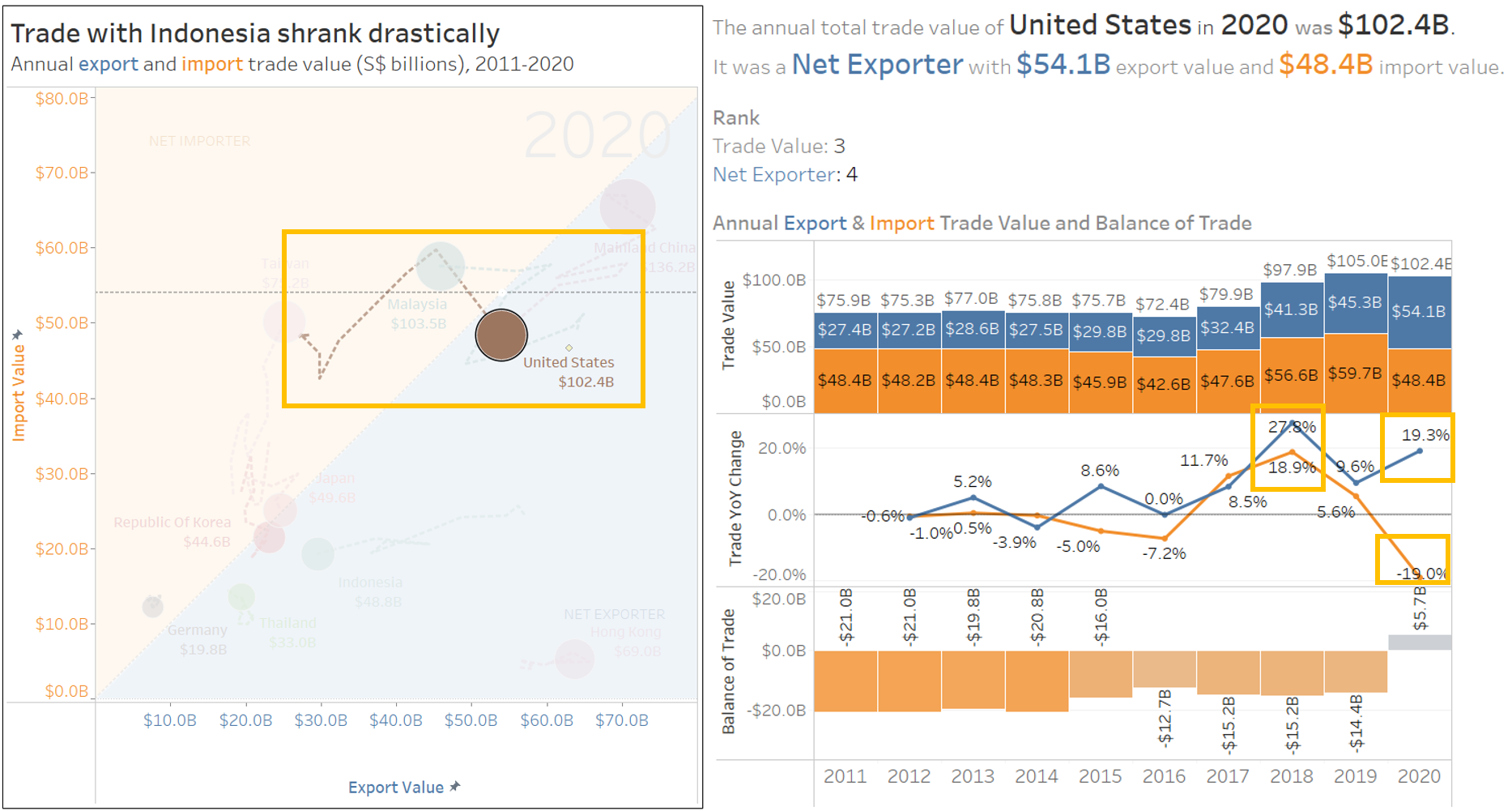 Figure 13: United States on bubble chart and tooltip