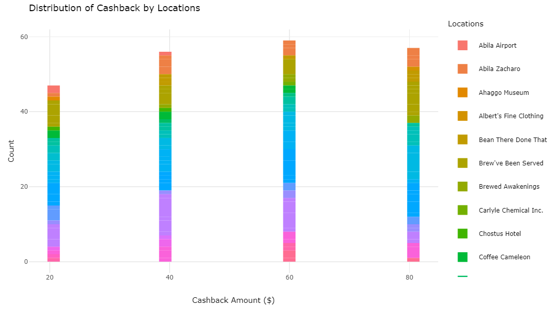 Figure 4: Distribution of Cashback Amount by Locations