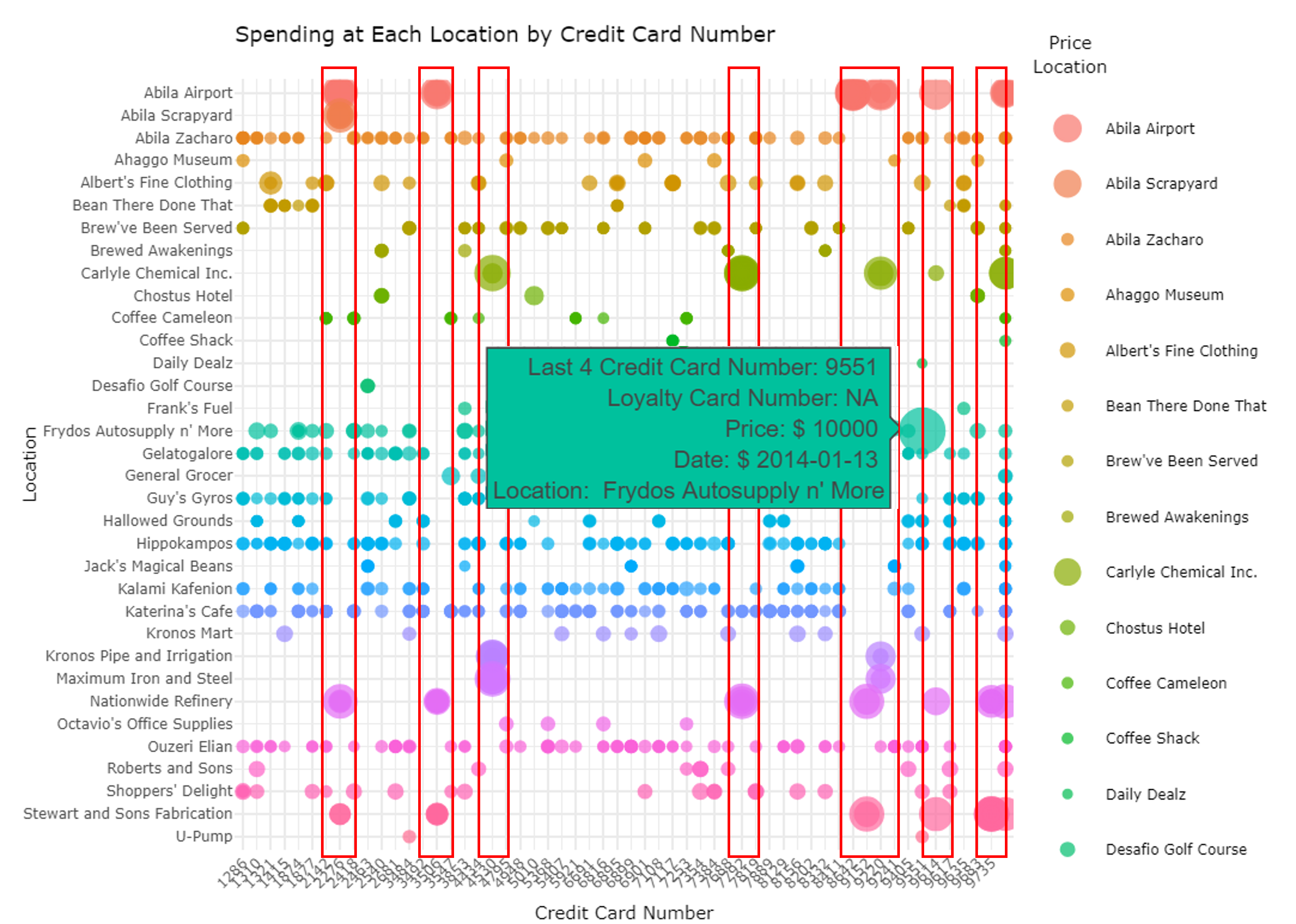Figure 6: Spending at Each Location by Credit Card Number