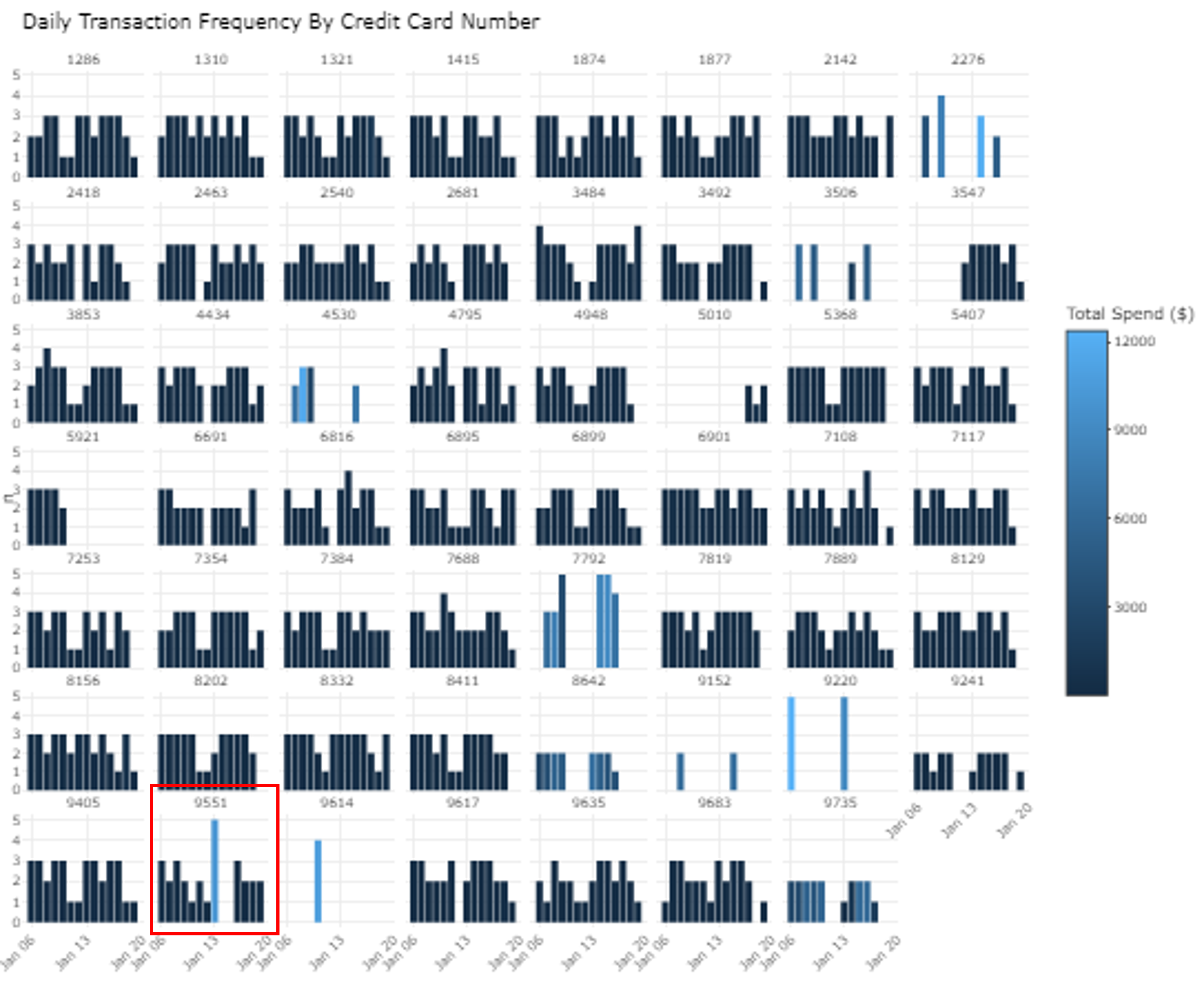 Figure 7: Daily Transaction Frequency by Credit Card Number