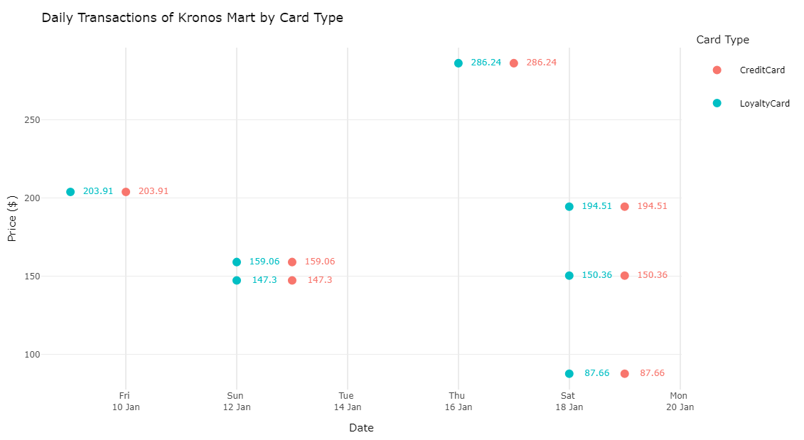 Figure 3: Daily Transactions of Kronos Mart by Card Type