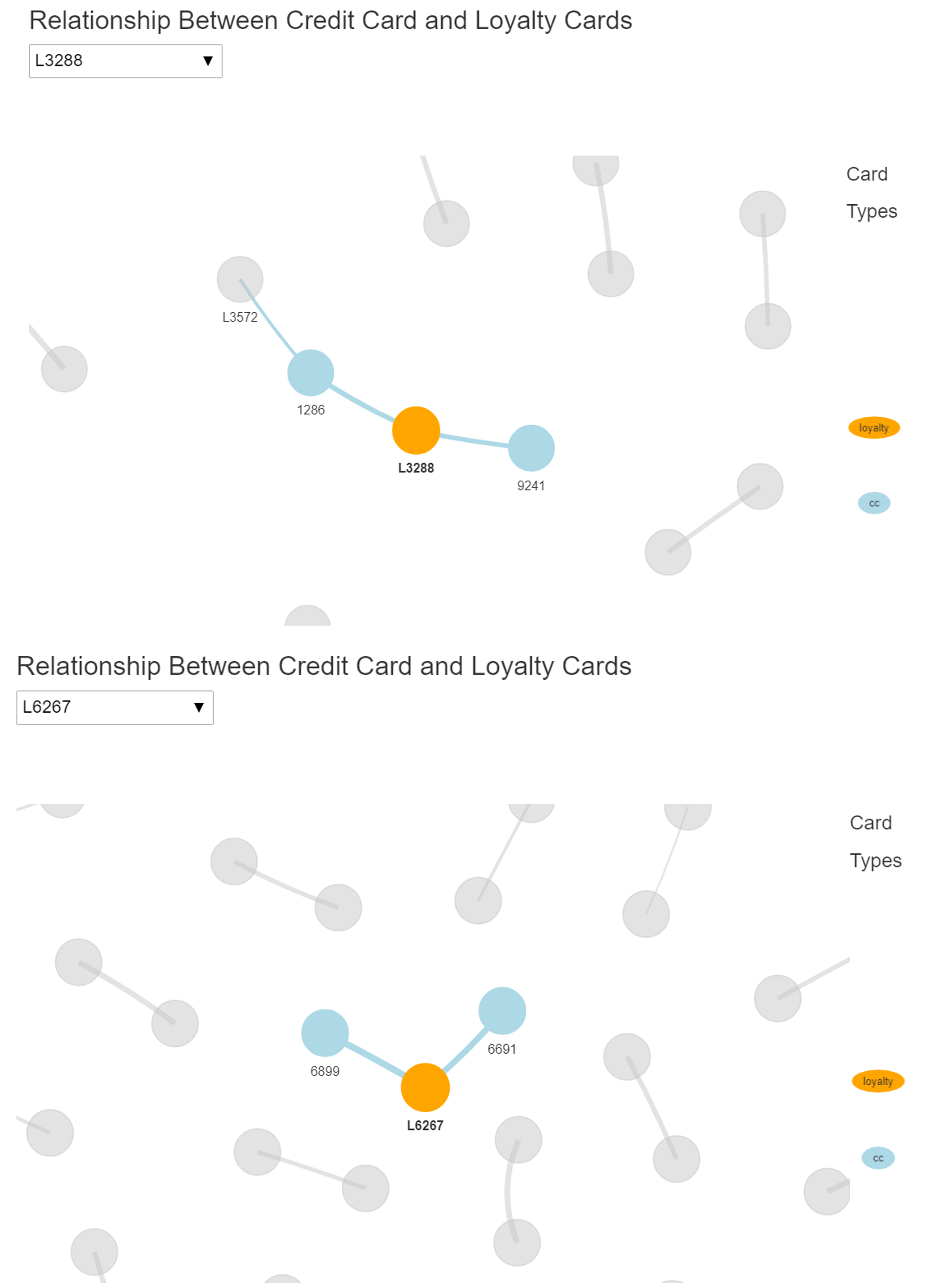 Figure 5: Network Graph of Credit Card to Loyalty Card Relationships