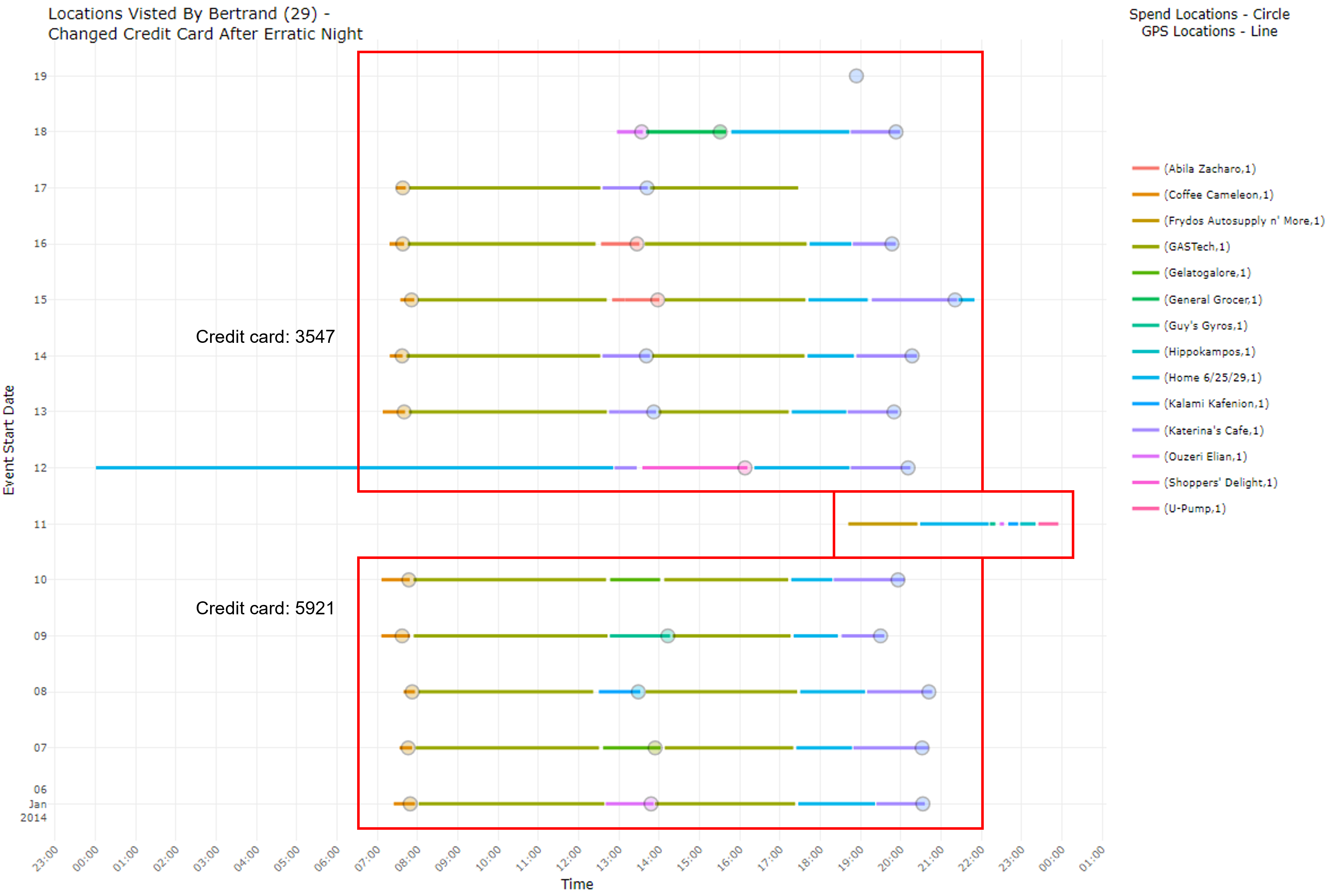Figure 14: Timeline of Bertrand’s Transaction and GPS Event