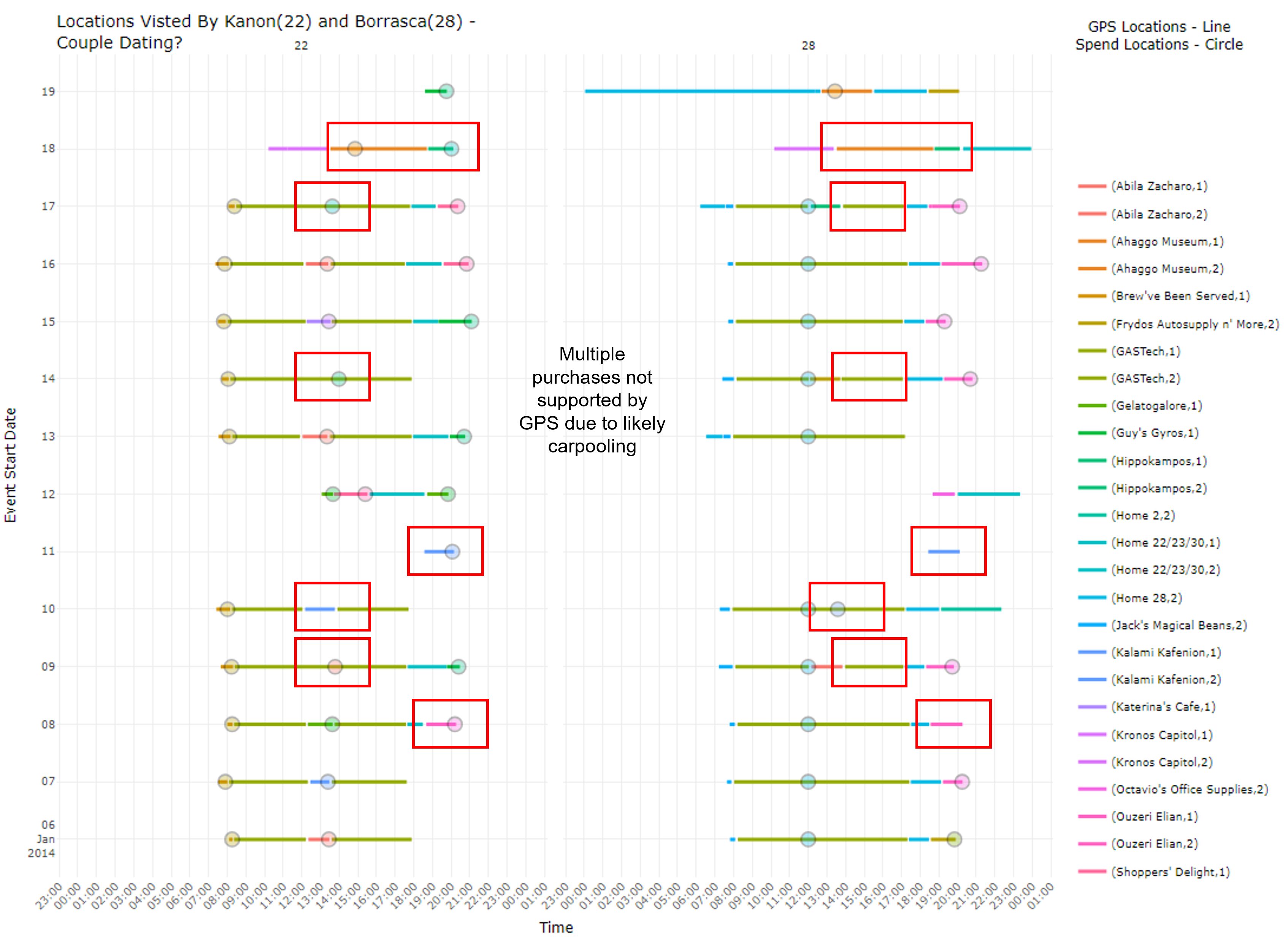 Figure 13: Timeline of Kanon and Borrasca’s Transaction and GPS Event