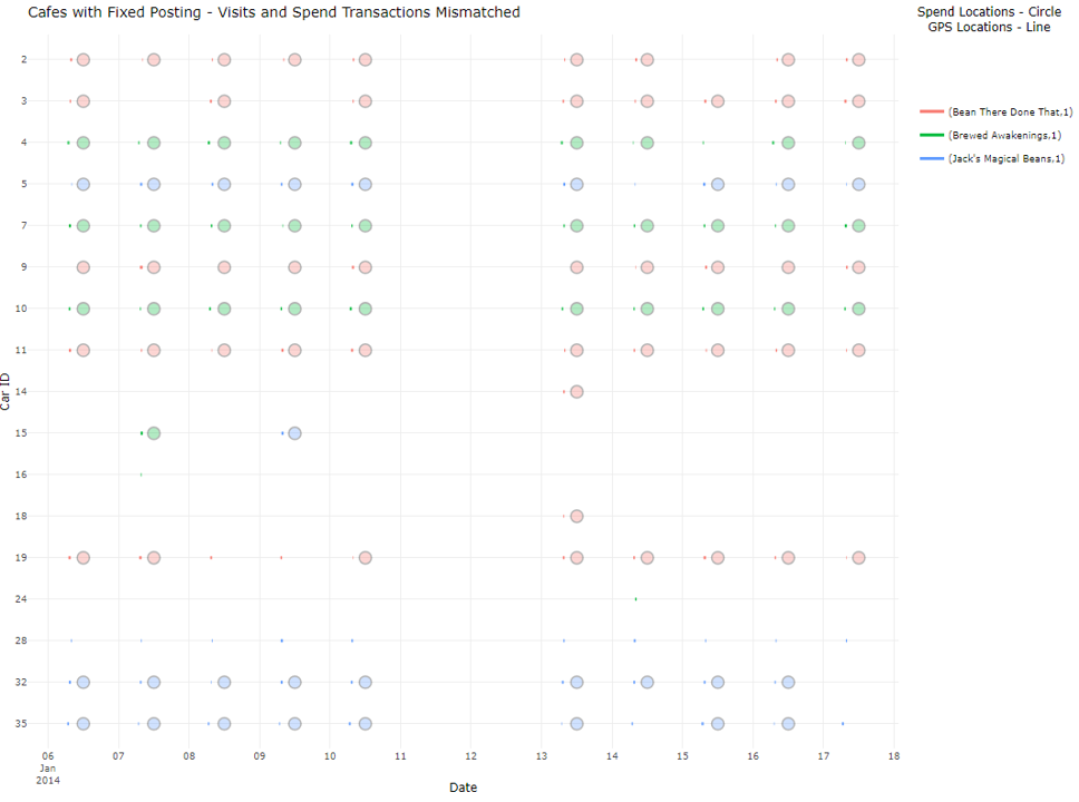Figure 9: Timeline of Transaction and GPS Event at Food Outlets with 12PM Credit Card Postings