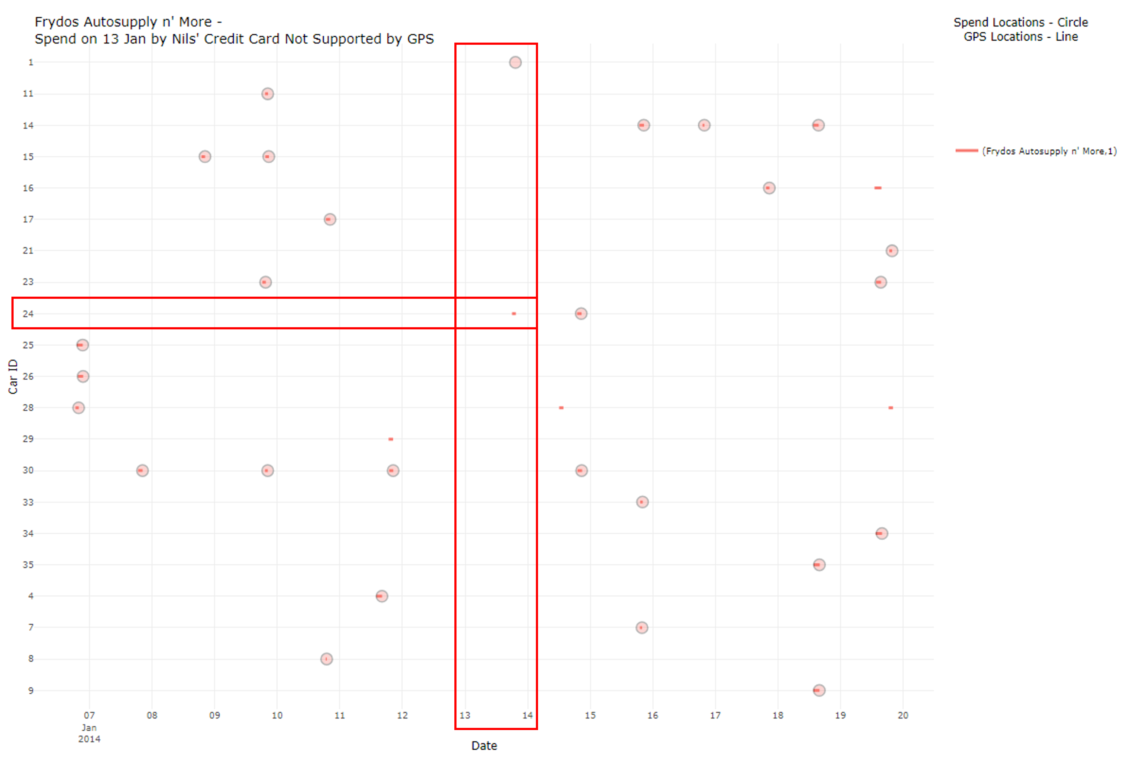 Figure 11: Timeline of Transaction and GPS Event at Frydo’s Autosupply n’ More