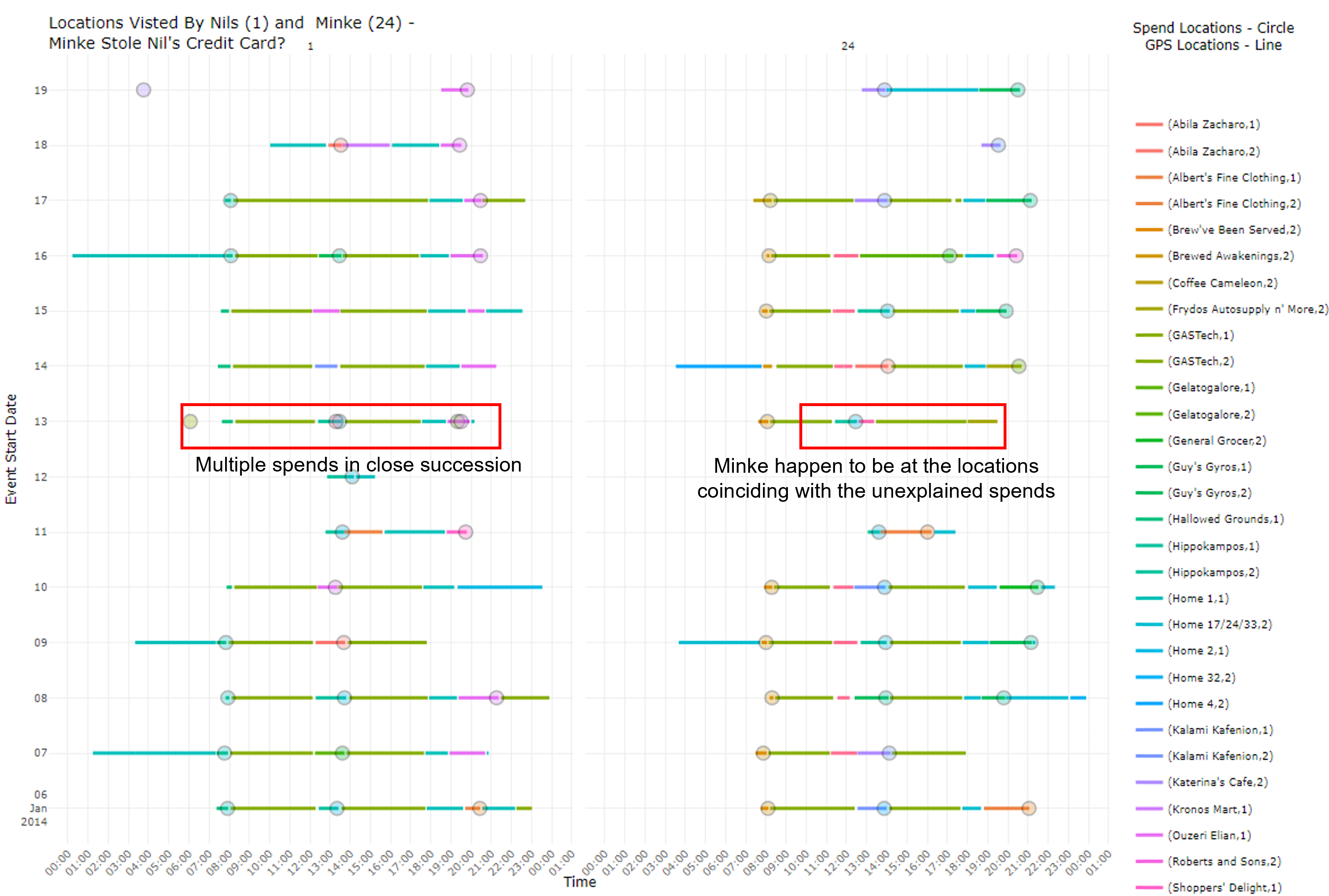 Figure 12: Timeline of Nil and Minke’s Transaction and GPS Event