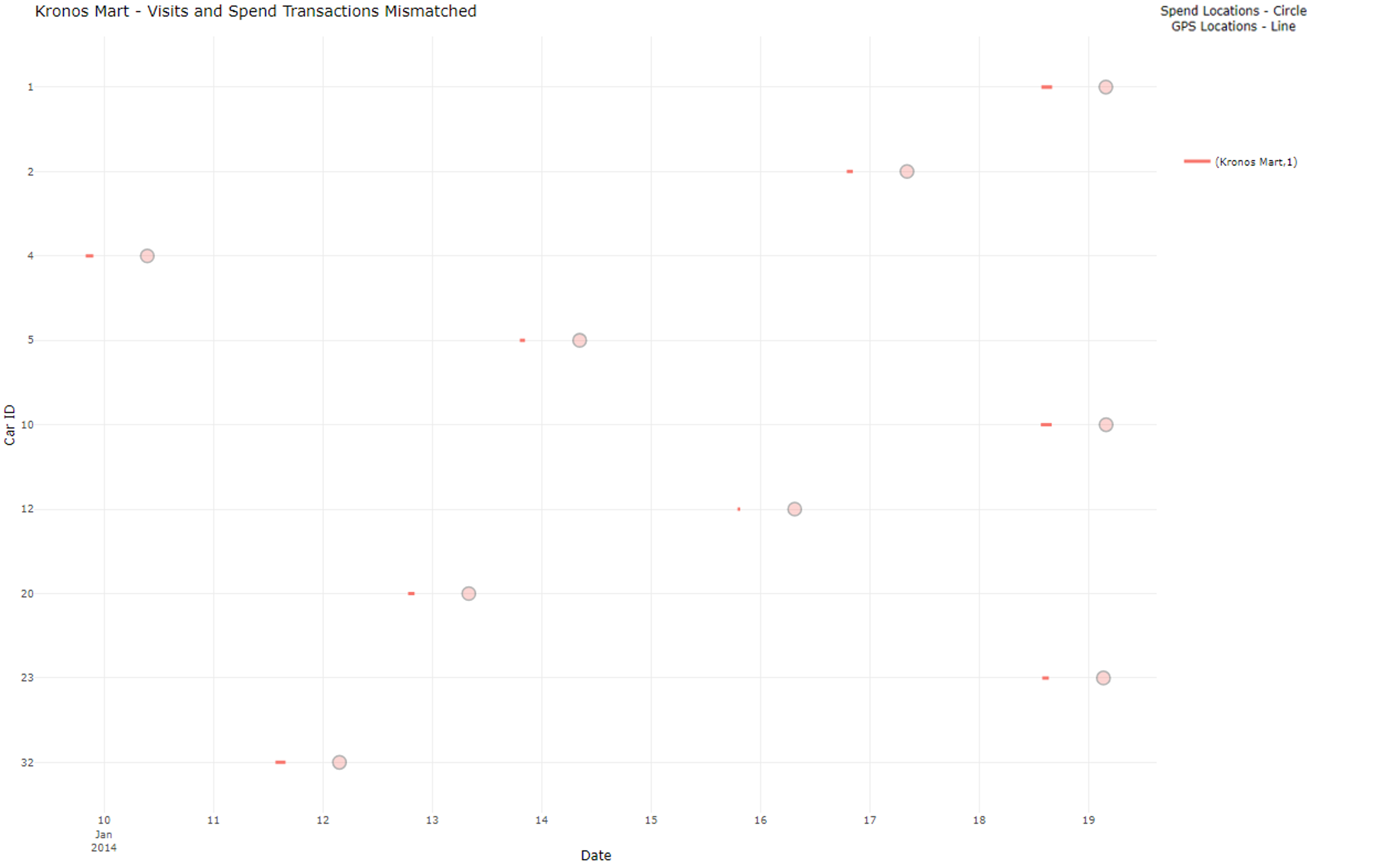Figure 10: Timeline of Transaction and GPS Event at Kronos Mart