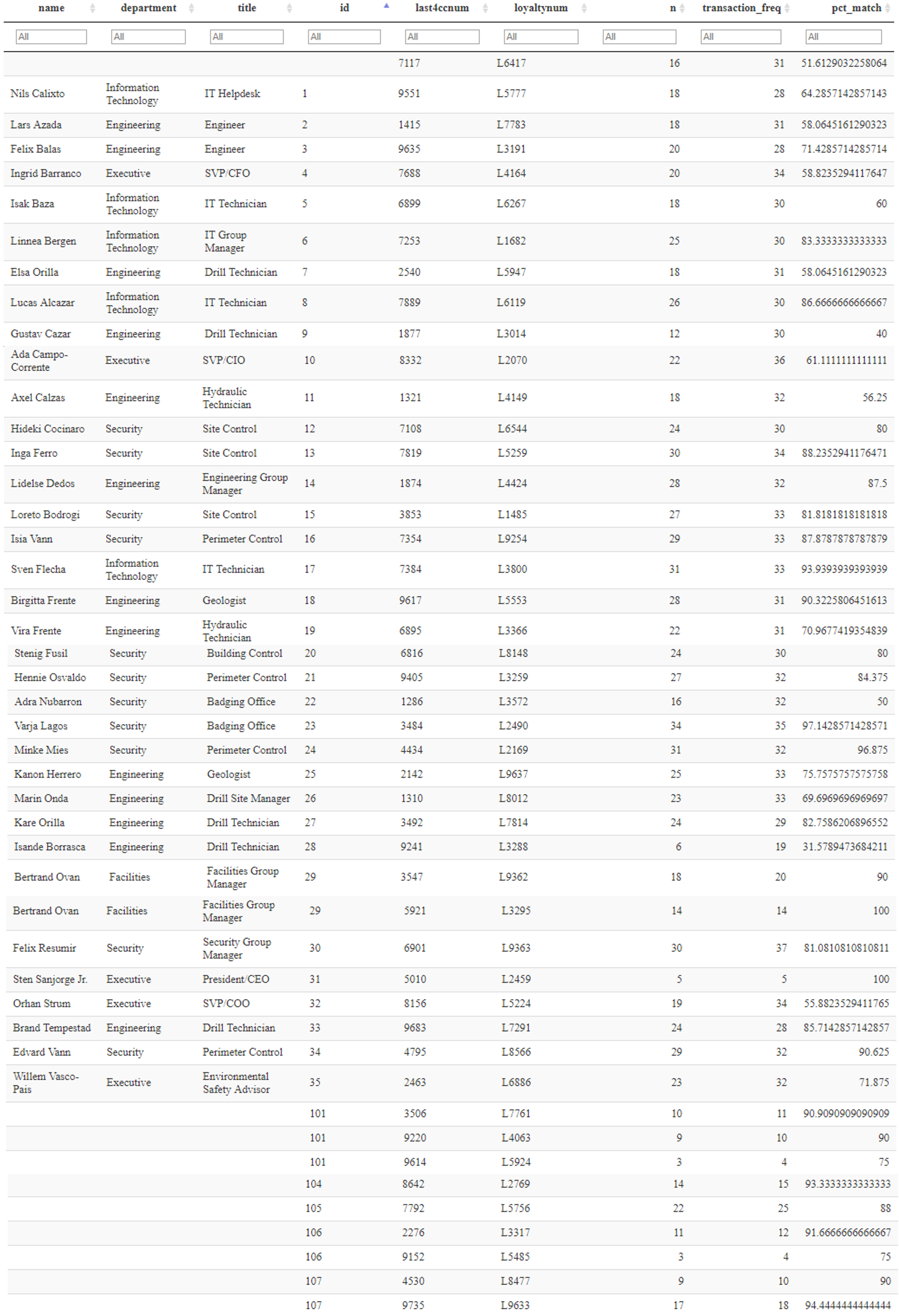 Figure 16: Match Between Credit Card Num and Car IDs