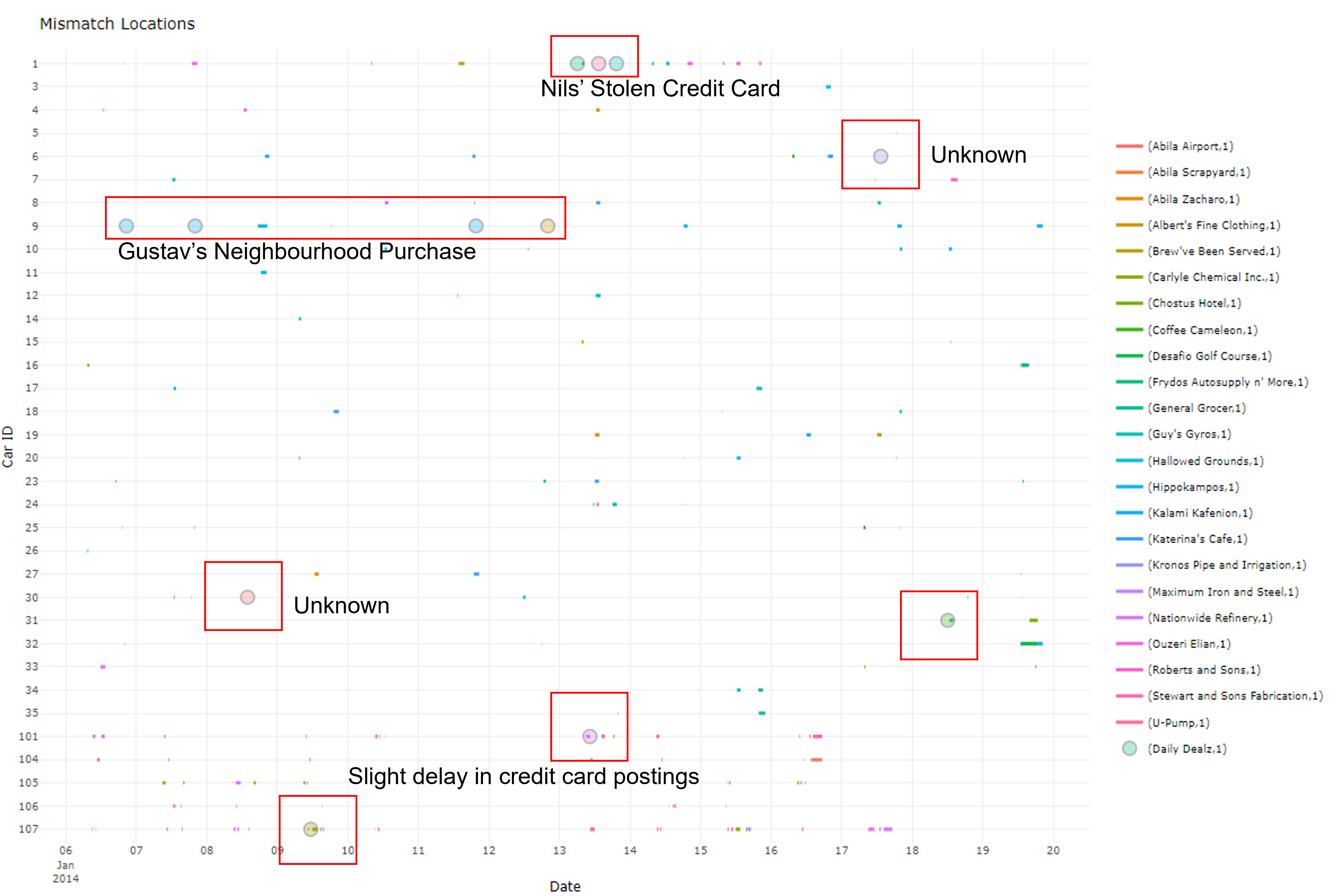 Figure 18b: Mismatch Between Credit Card Transactions and GPS Events