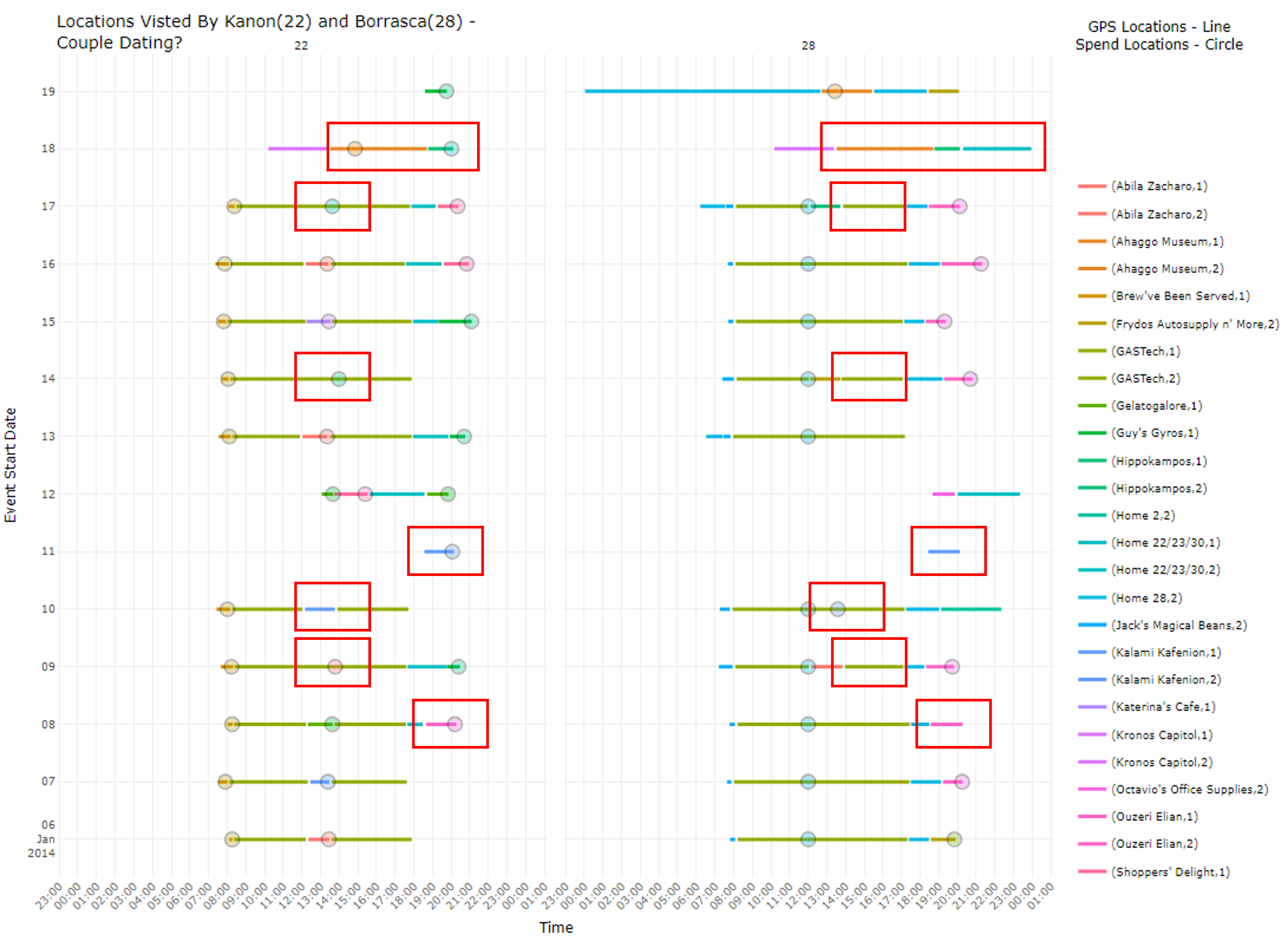Figure 20: Timeline of Transaction and GPS Event