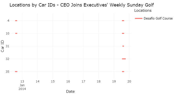 Figure 24: Timeline of Executives’ Weekend Golf