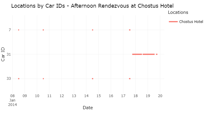 Figure 20: Timeline of GPS Event at Chostus Hotel