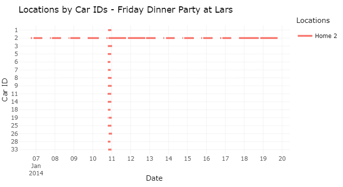 Figure 21: Timeline of GPS Event of Lars’ Home