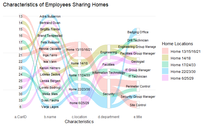 Figure 22: Characteristics of Employees Who Share Homes