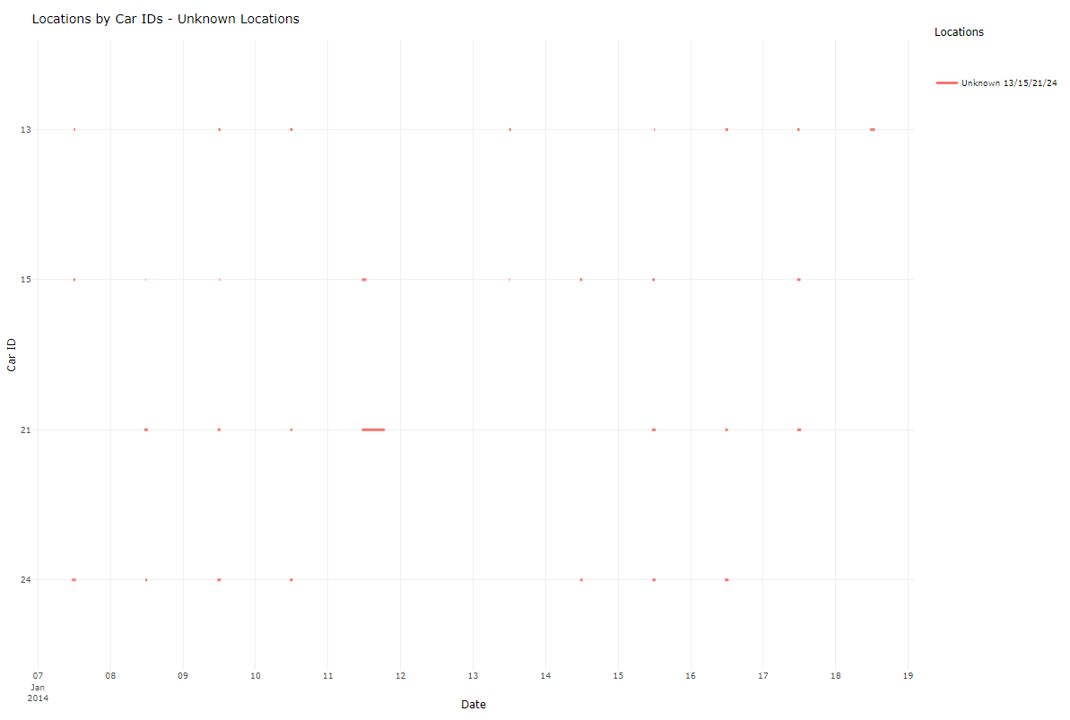 Figure 19: Timeline of GPS Event at Unknown Locations