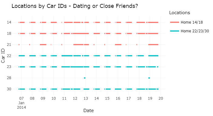Figure 23: Timeline of Hennie’s Social Visit to Home 14/18