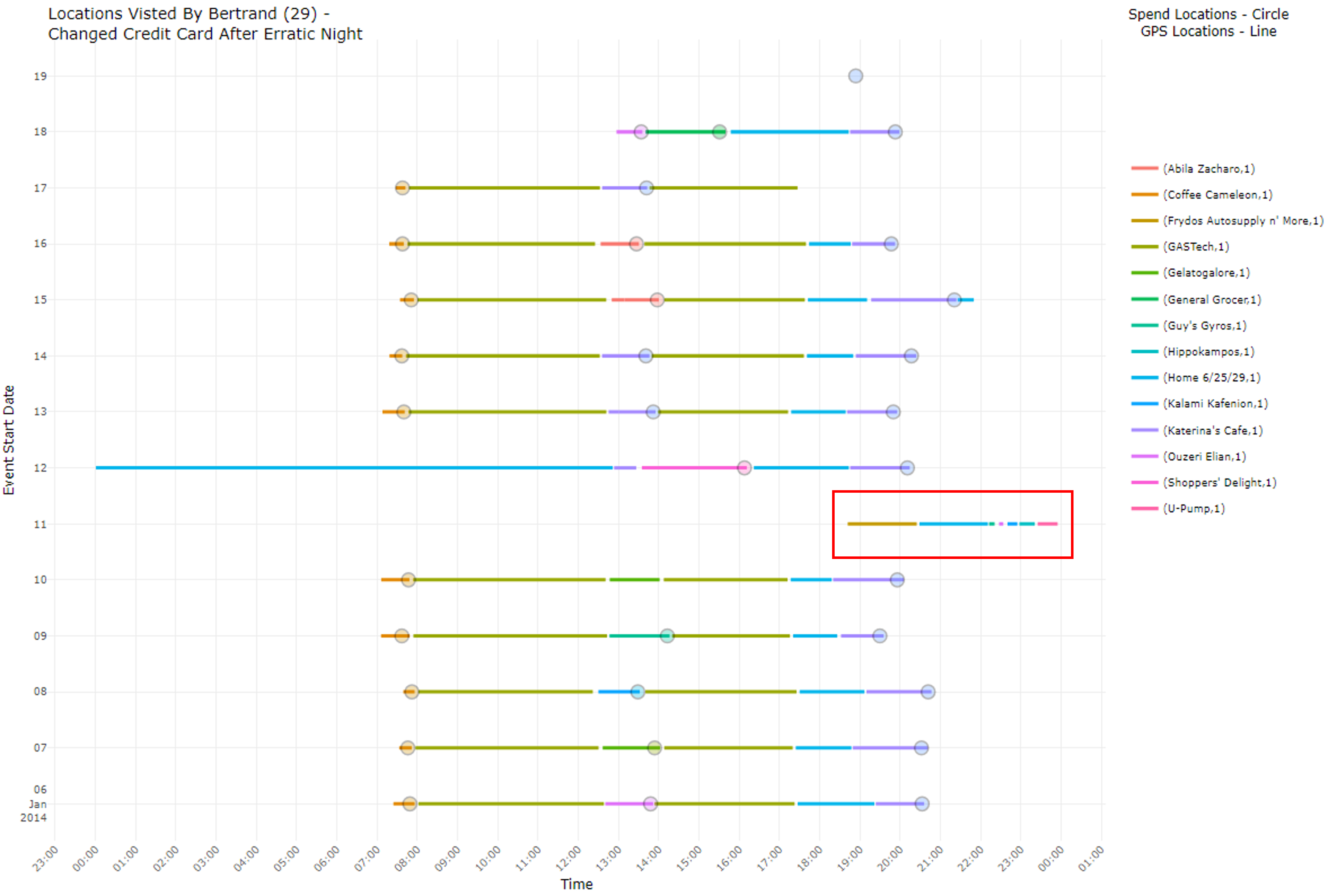 Figure 30: Timeline of Spend and GPS Events of Bertrand