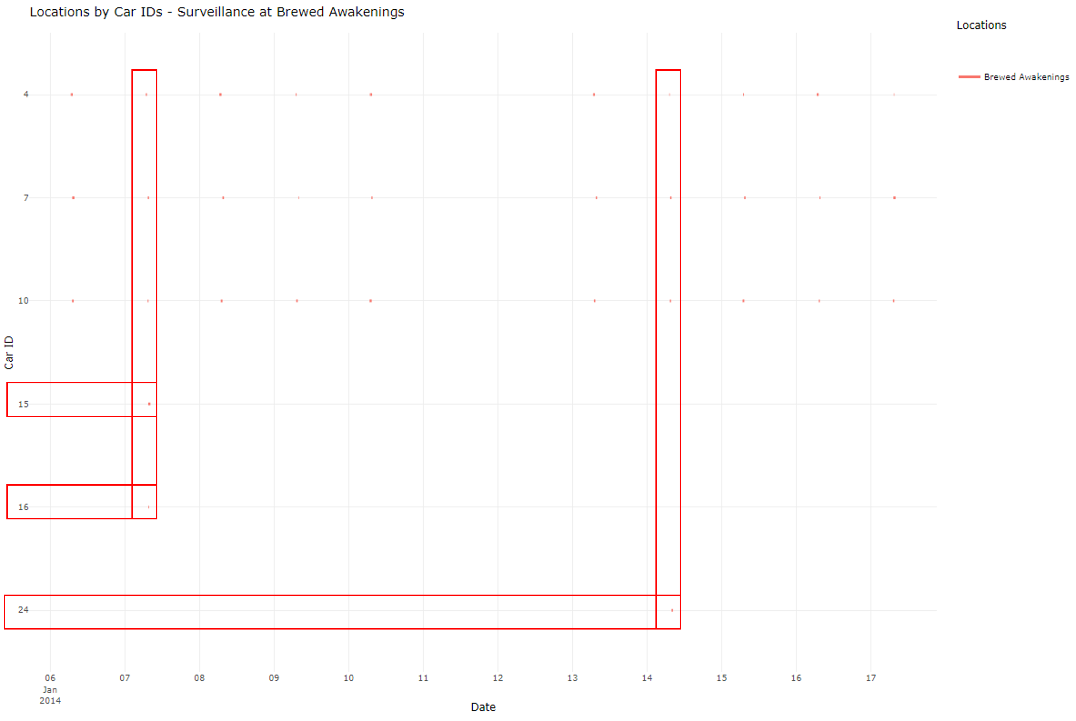Figure 27: Timeline of GPS Events at Brewed Awakenings