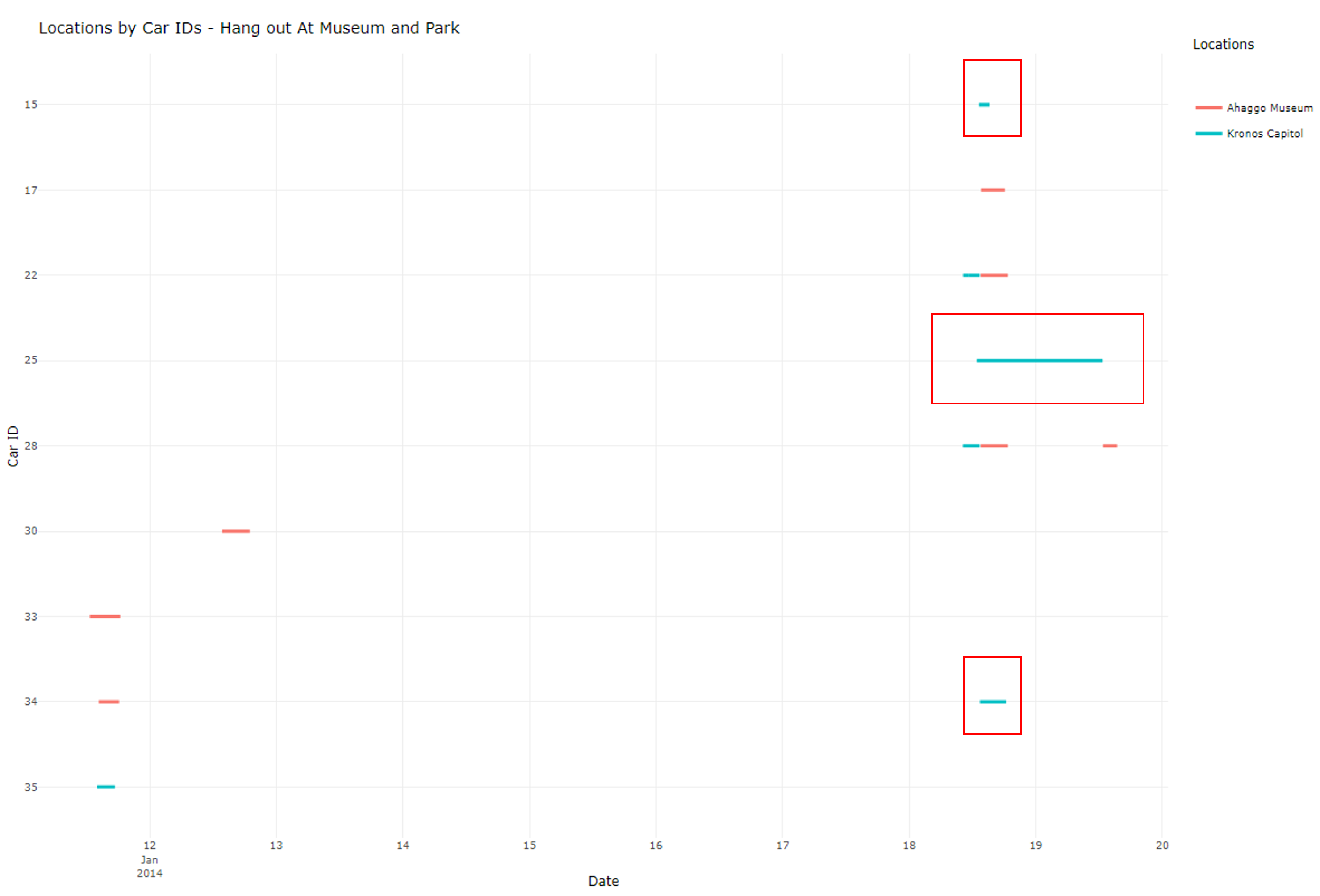 Figure 29: Timeline of GPS Events at Kronos Capitol