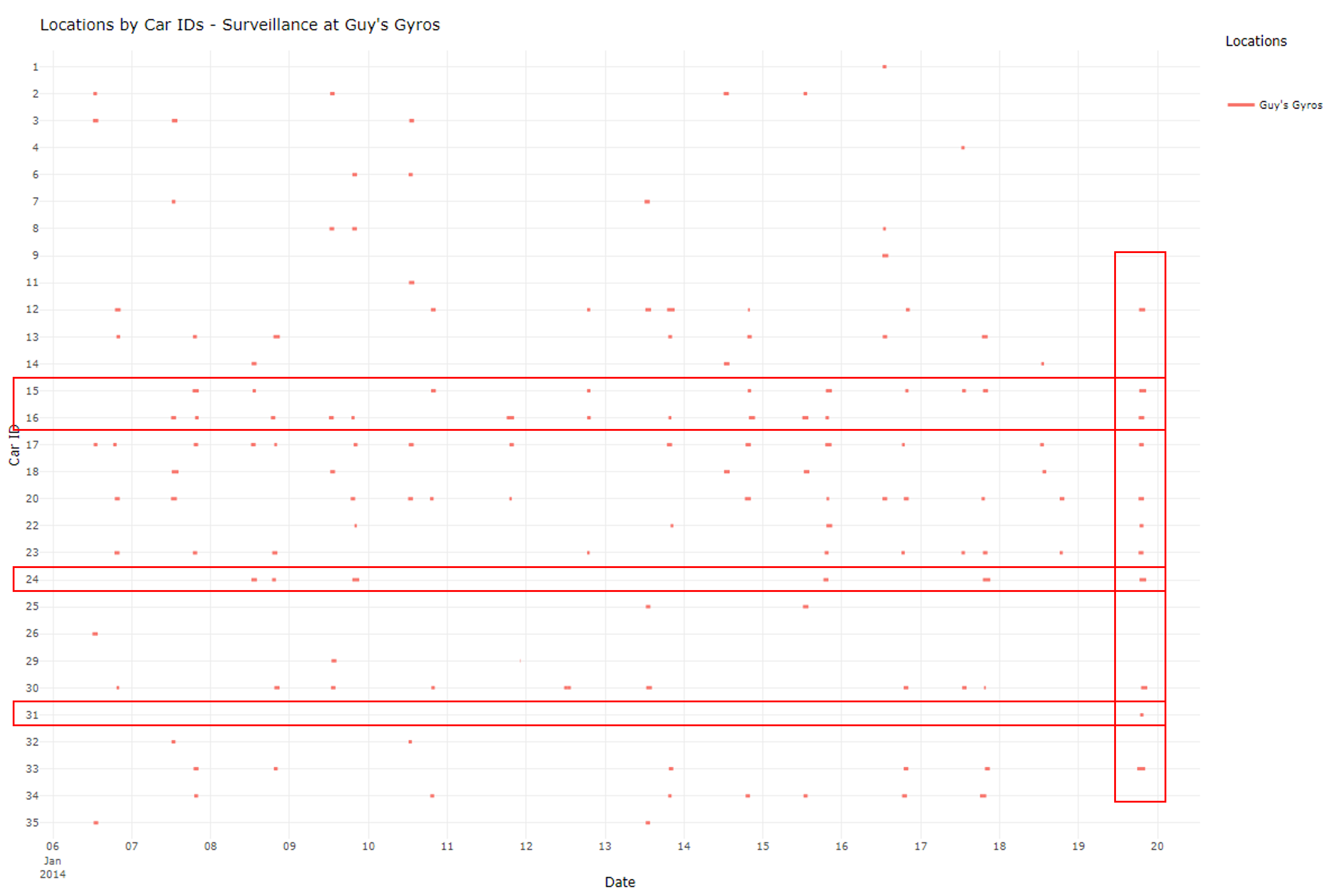 Figure 28: Timeline of GPS Events at Guy’s Gyros