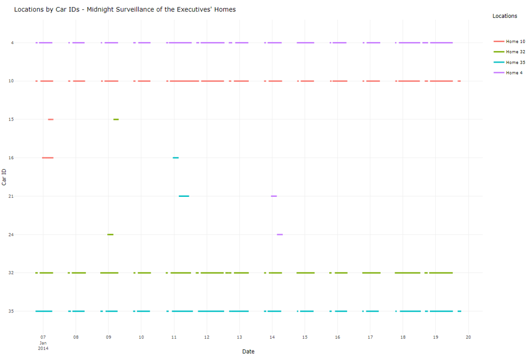 Figure 26: Timeline of Midnight Surveillance at Executives’ Homes